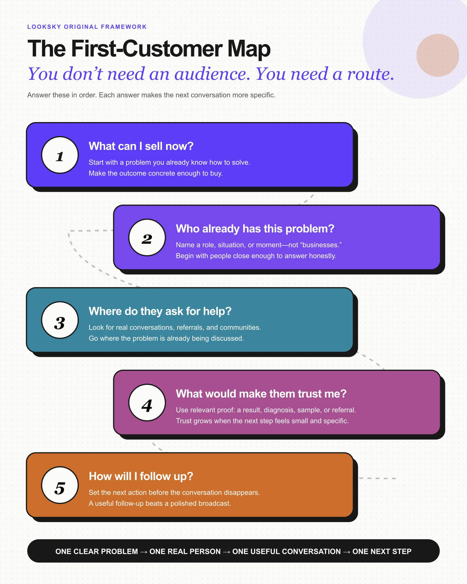 The First-Customer Map: five questions covering what to sell, who has the problem, where they ask for help, what builds trust, and how to follow up