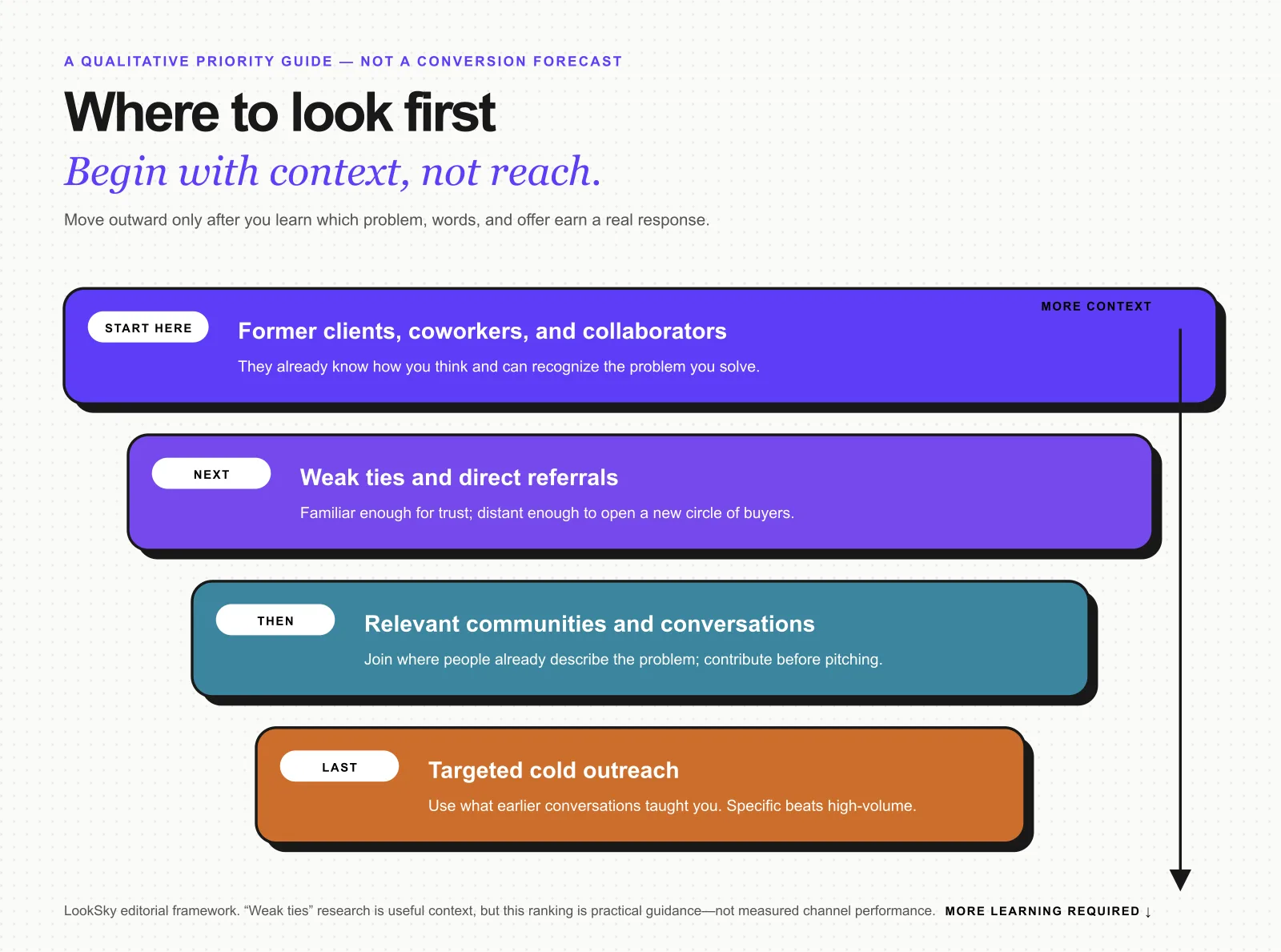 A qualitative guide showing where to look first for a customer, beginning with former clients and coworkers