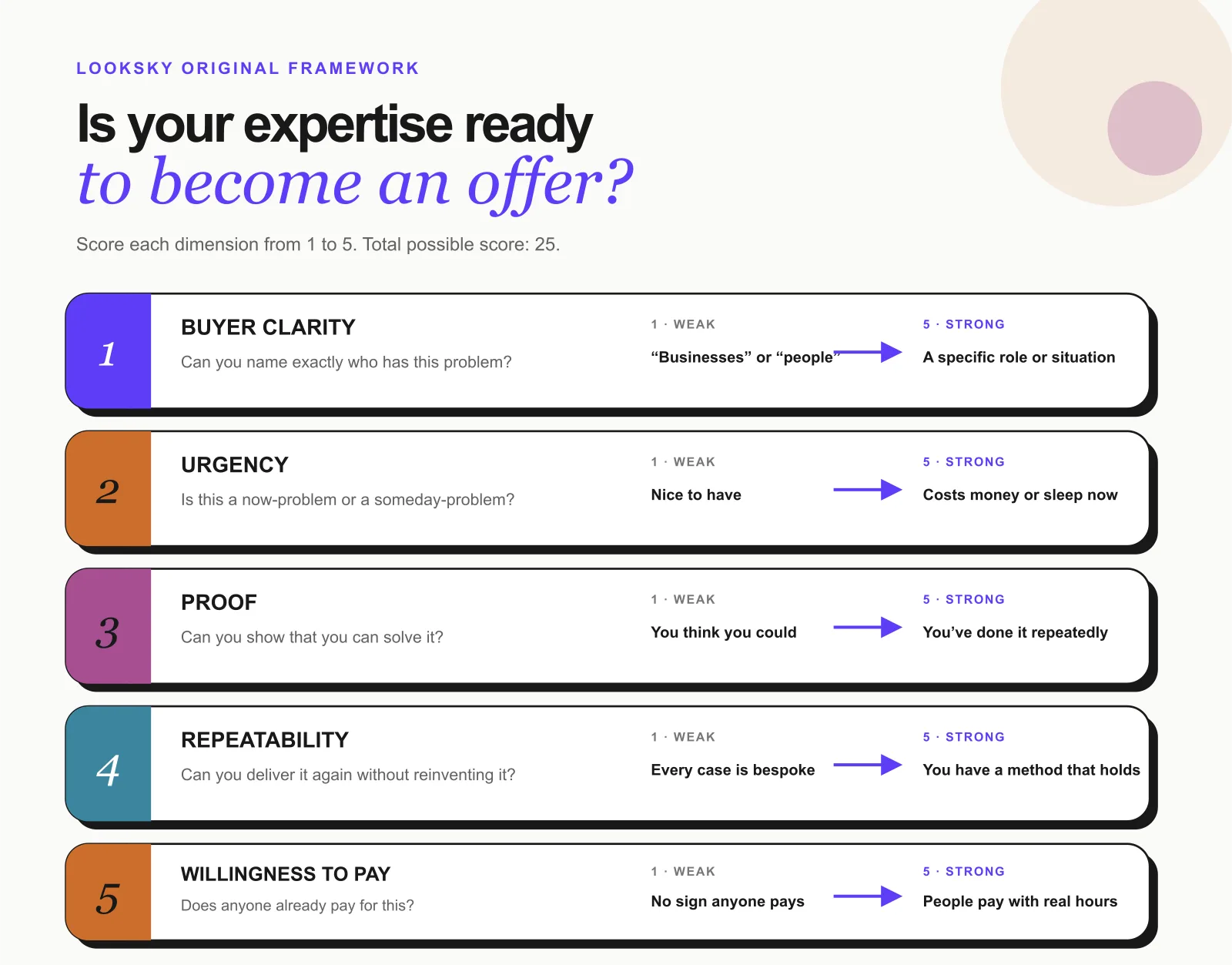 LookSky five-part framework for scoring whether expertise is ready to become a sellable offer