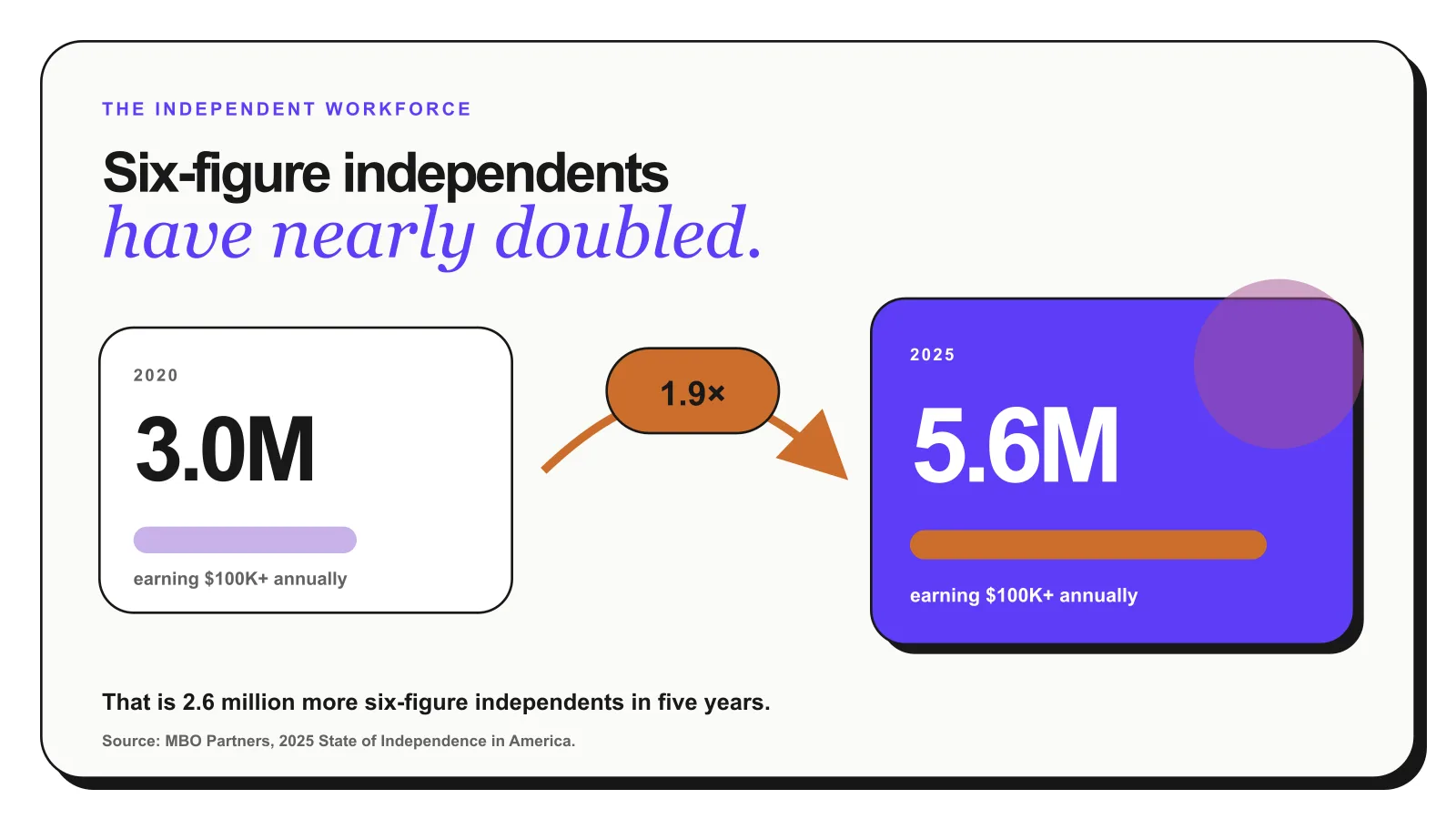 Independent workers earning more than $100,000 annually increased from 3 million in 2020 to 5.6 million in 2025