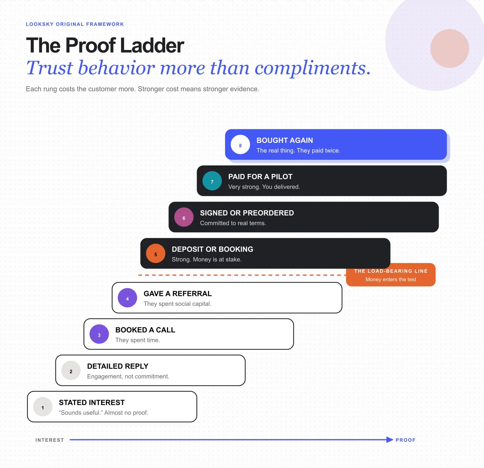 The LookSky Proof Ladder, showing eight levels from stated interest to repeat purchase