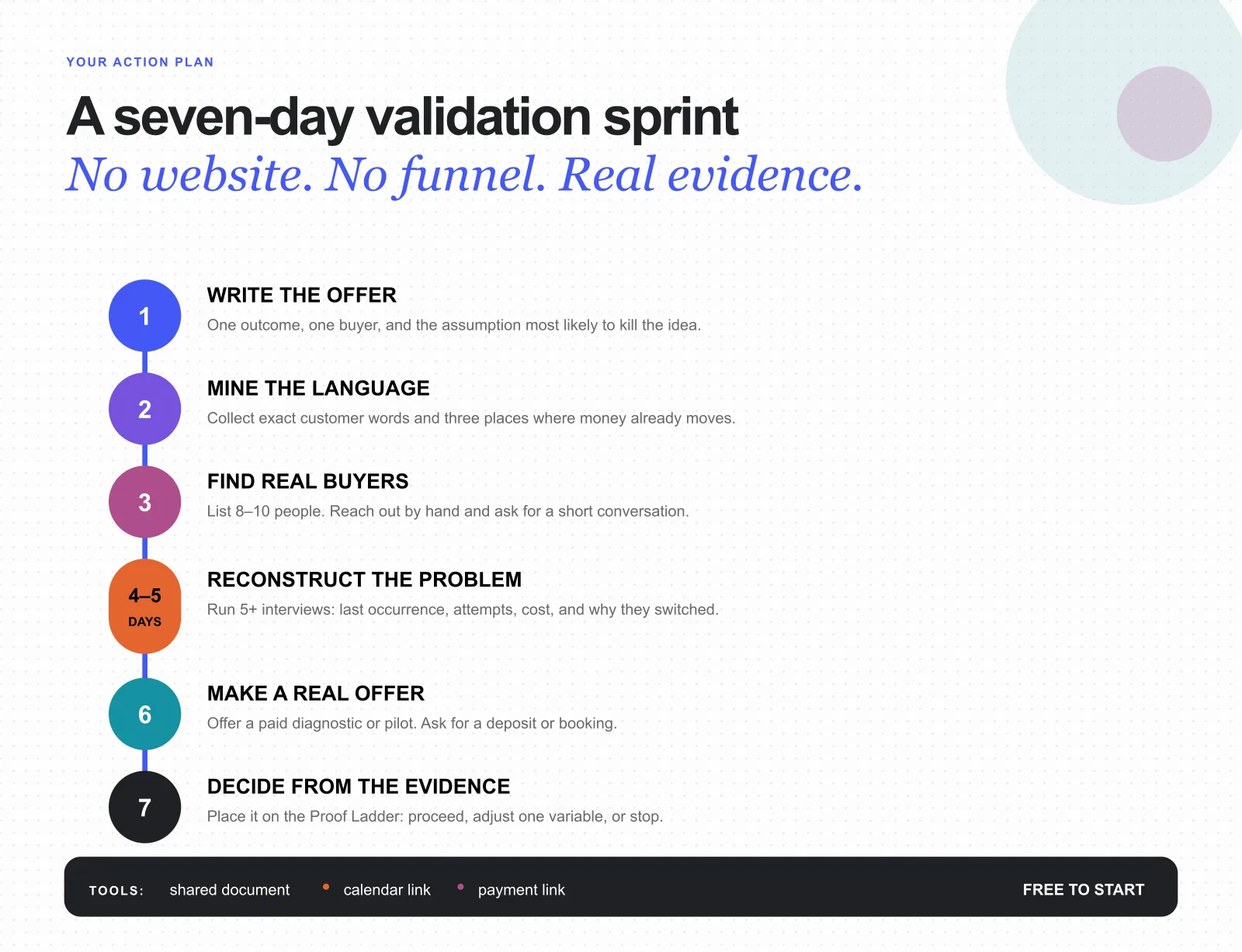 A seven-day plan for validating a business idea before building a website